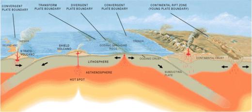 Geothermal heat sources are residual heat‭ ‬from the Earth, and new heat generated by the movement of tectonic plates.