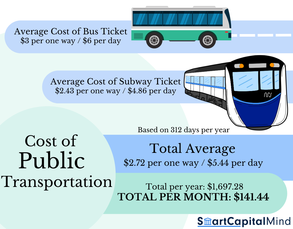 Cost of Public Transportation